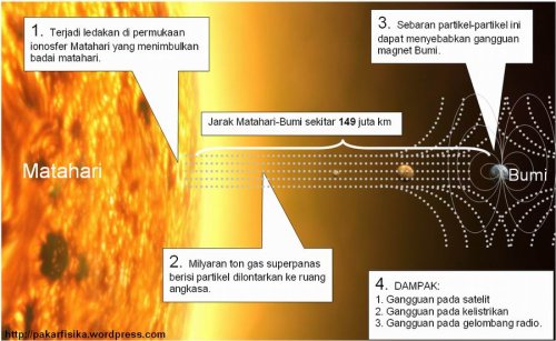 badai_matahari_2012_pakarfisika